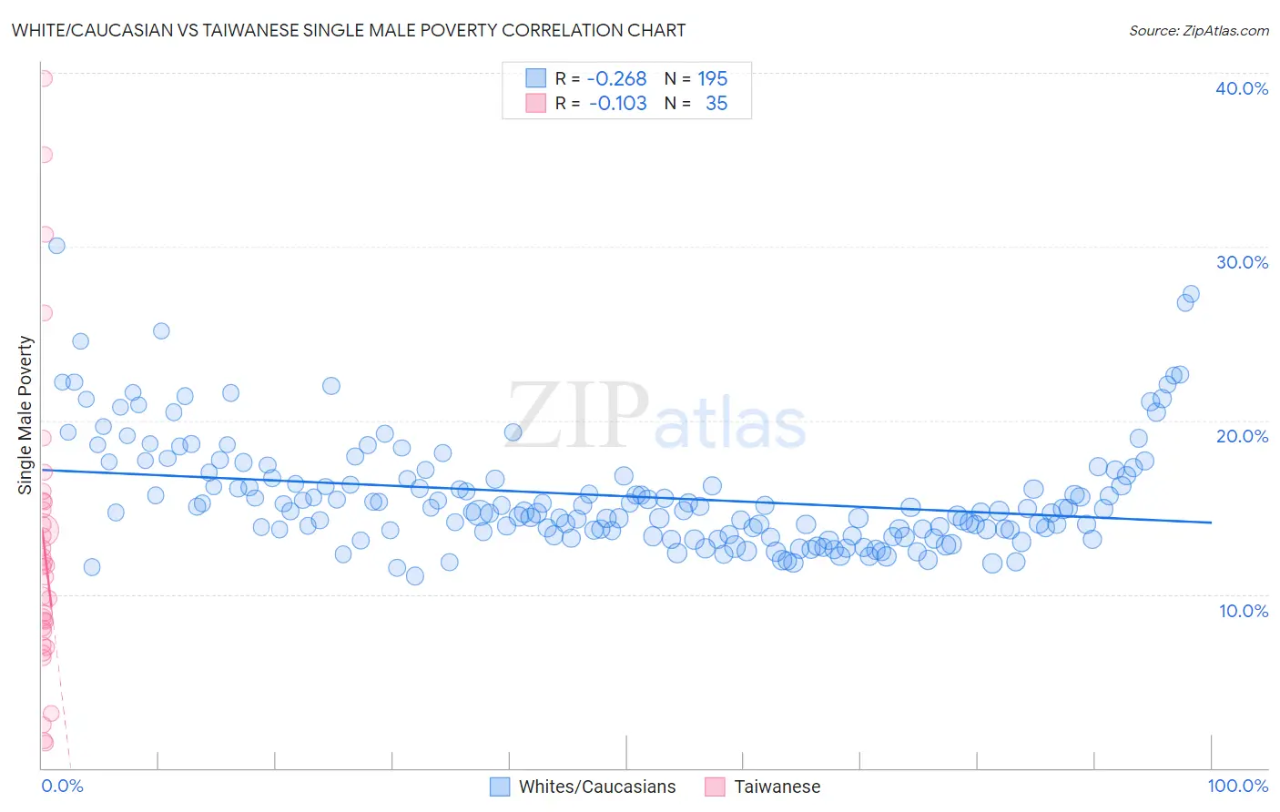 White/Caucasian vs Taiwanese Single Male Poverty