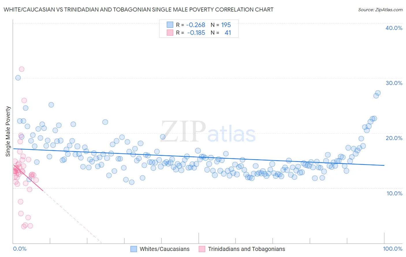 White/Caucasian vs Trinidadian and Tobagonian Single Male Poverty