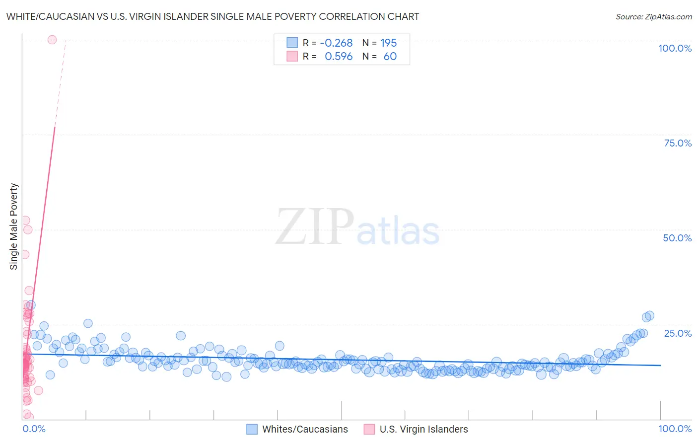 White/Caucasian vs U.S. Virgin Islander Single Male Poverty