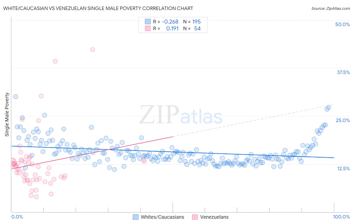 White/Caucasian vs Venezuelan Single Male Poverty