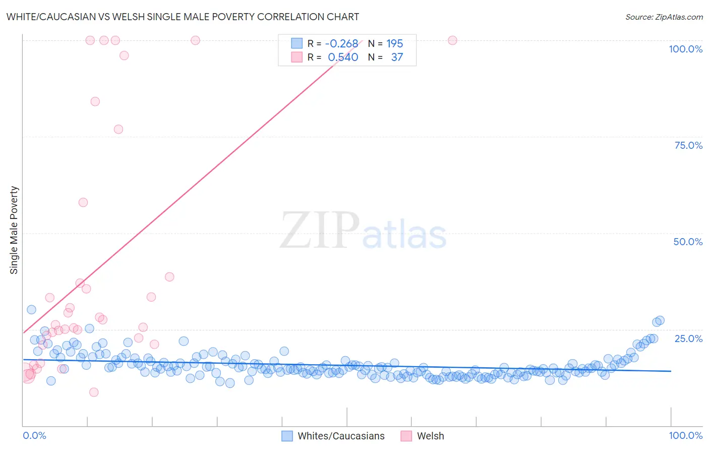 White/Caucasian vs Welsh Single Male Poverty