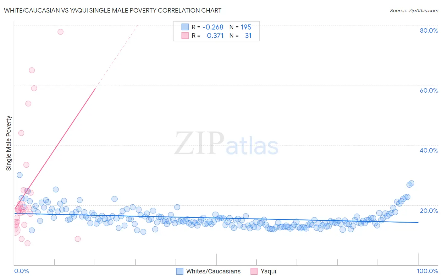 White/Caucasian vs Yaqui Single Male Poverty