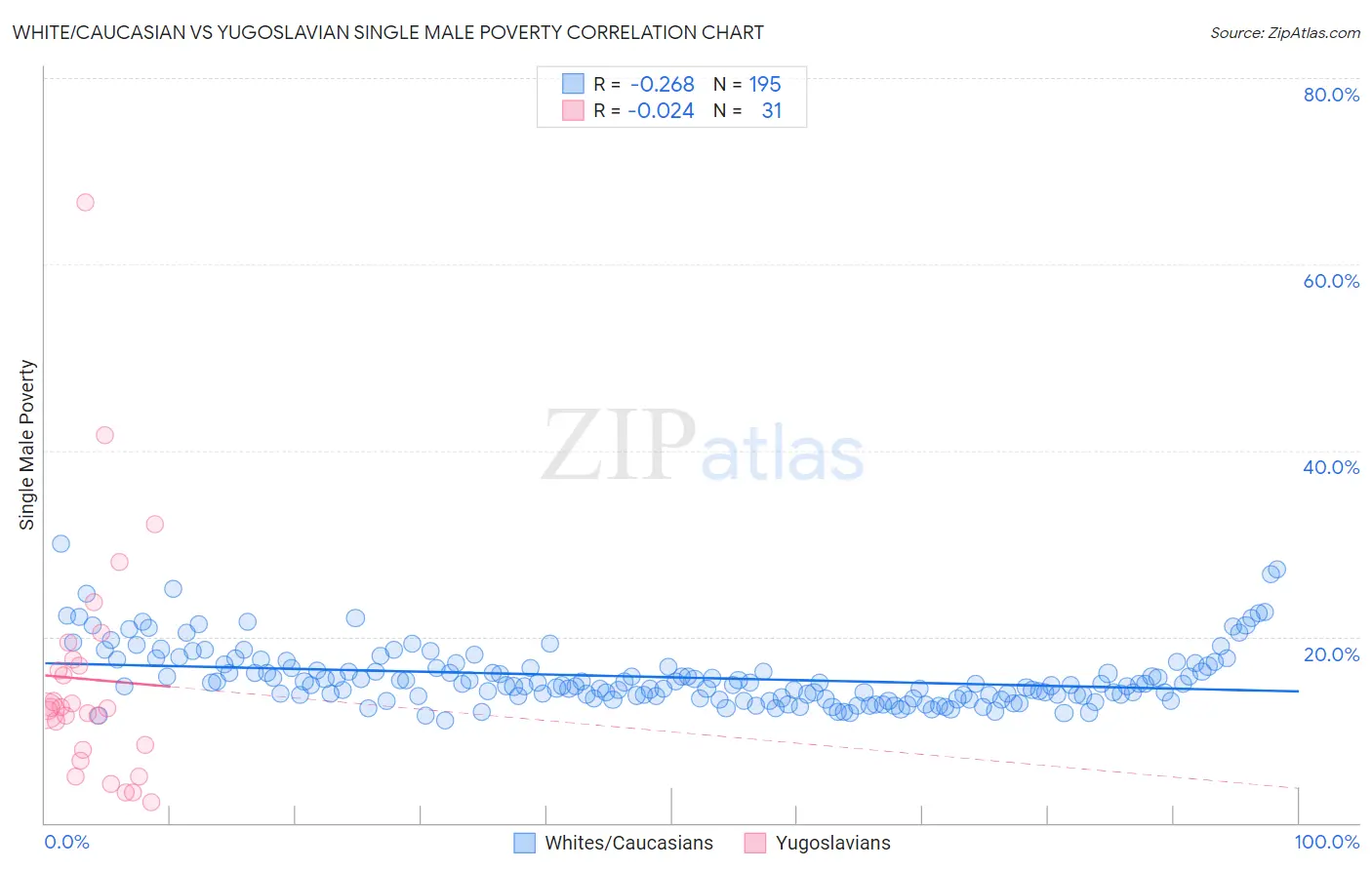 White/Caucasian vs Yugoslavian Single Male Poverty
