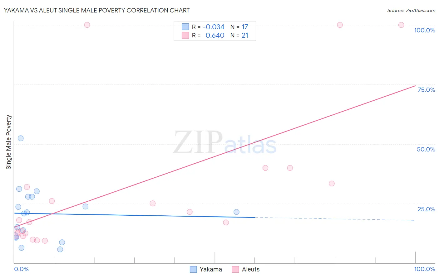 Yakama vs Aleut Single Male Poverty