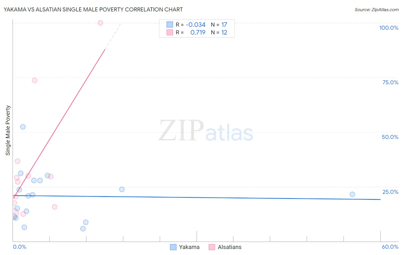 Yakama vs Alsatian Single Male Poverty
