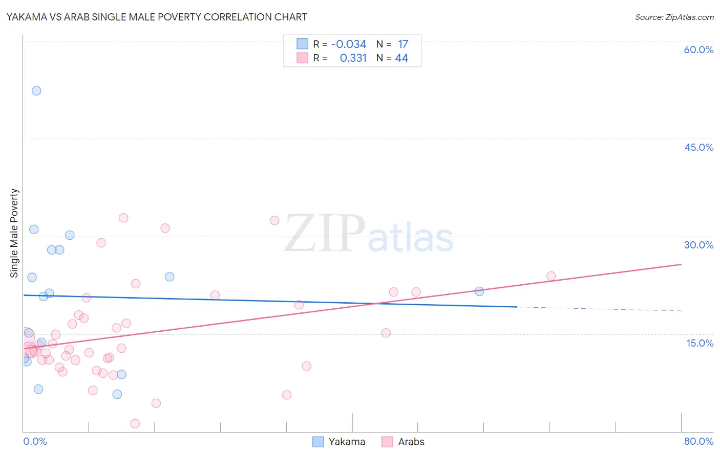 Yakama vs Arab Single Male Poverty