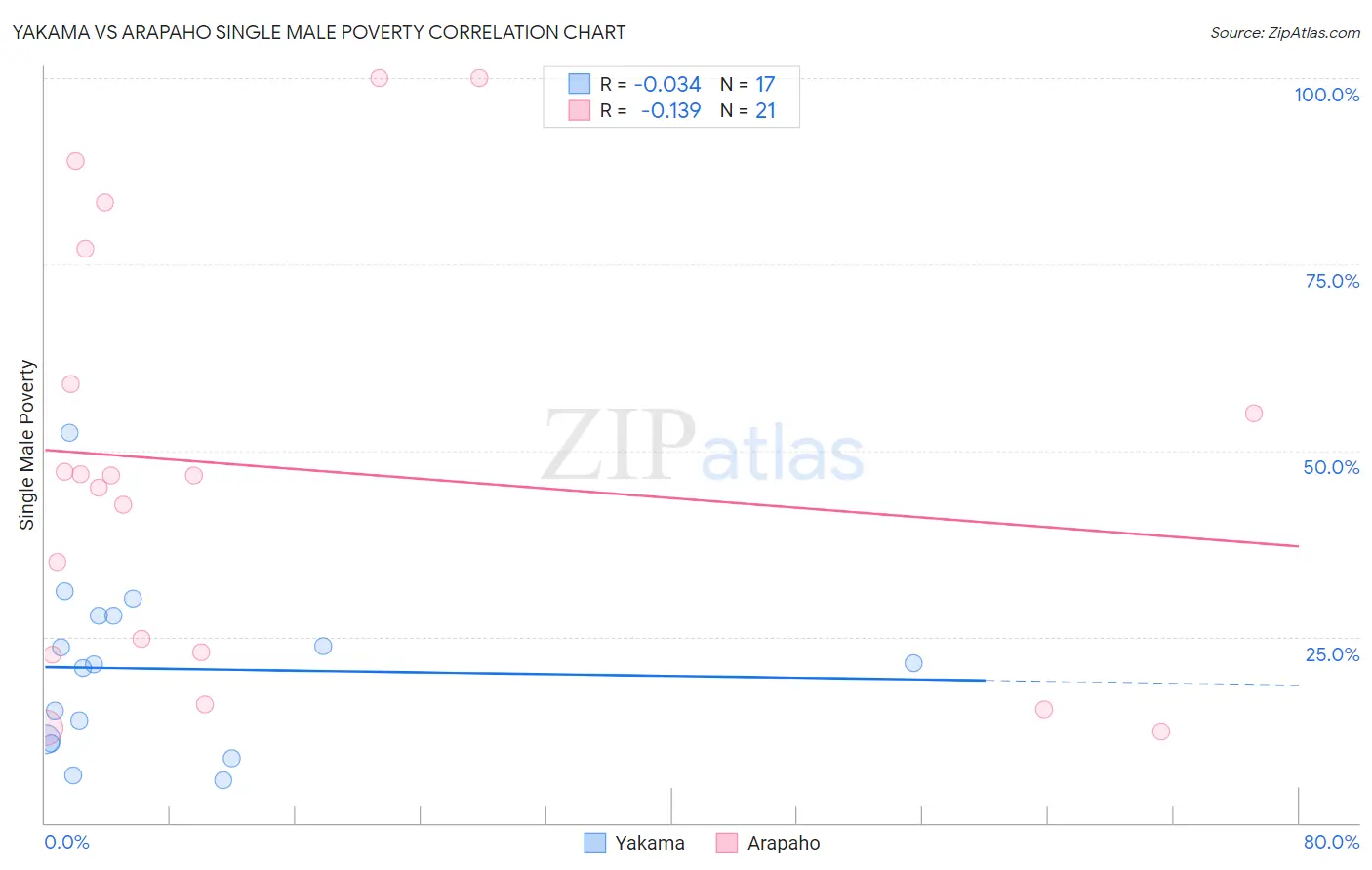 Yakama vs Arapaho Single Male Poverty