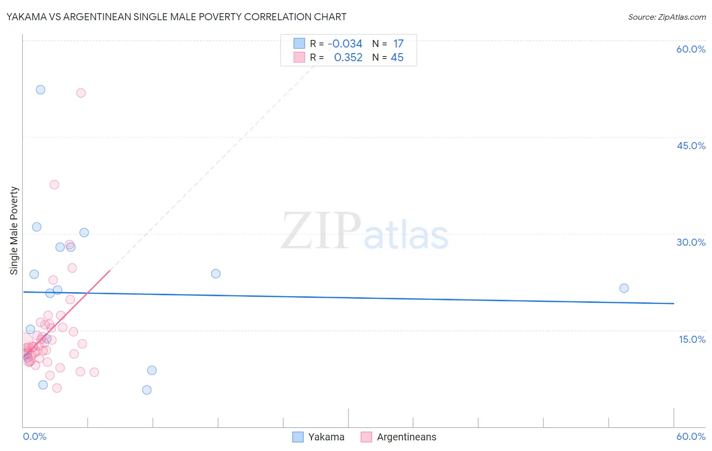 Yakama vs Argentinean Single Male Poverty