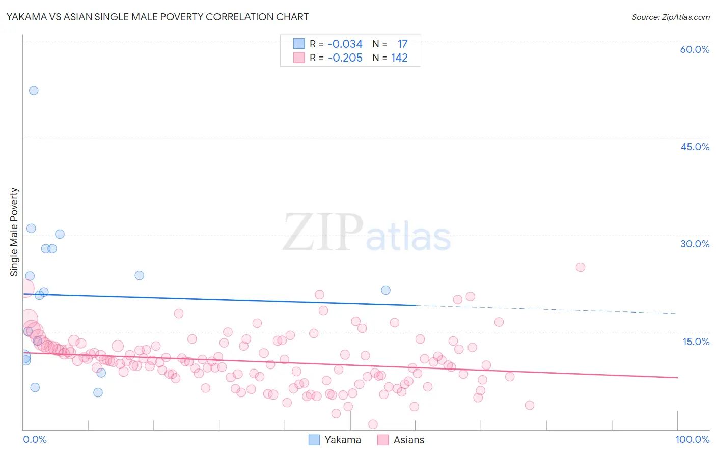 Yakama vs Asian Single Male Poverty