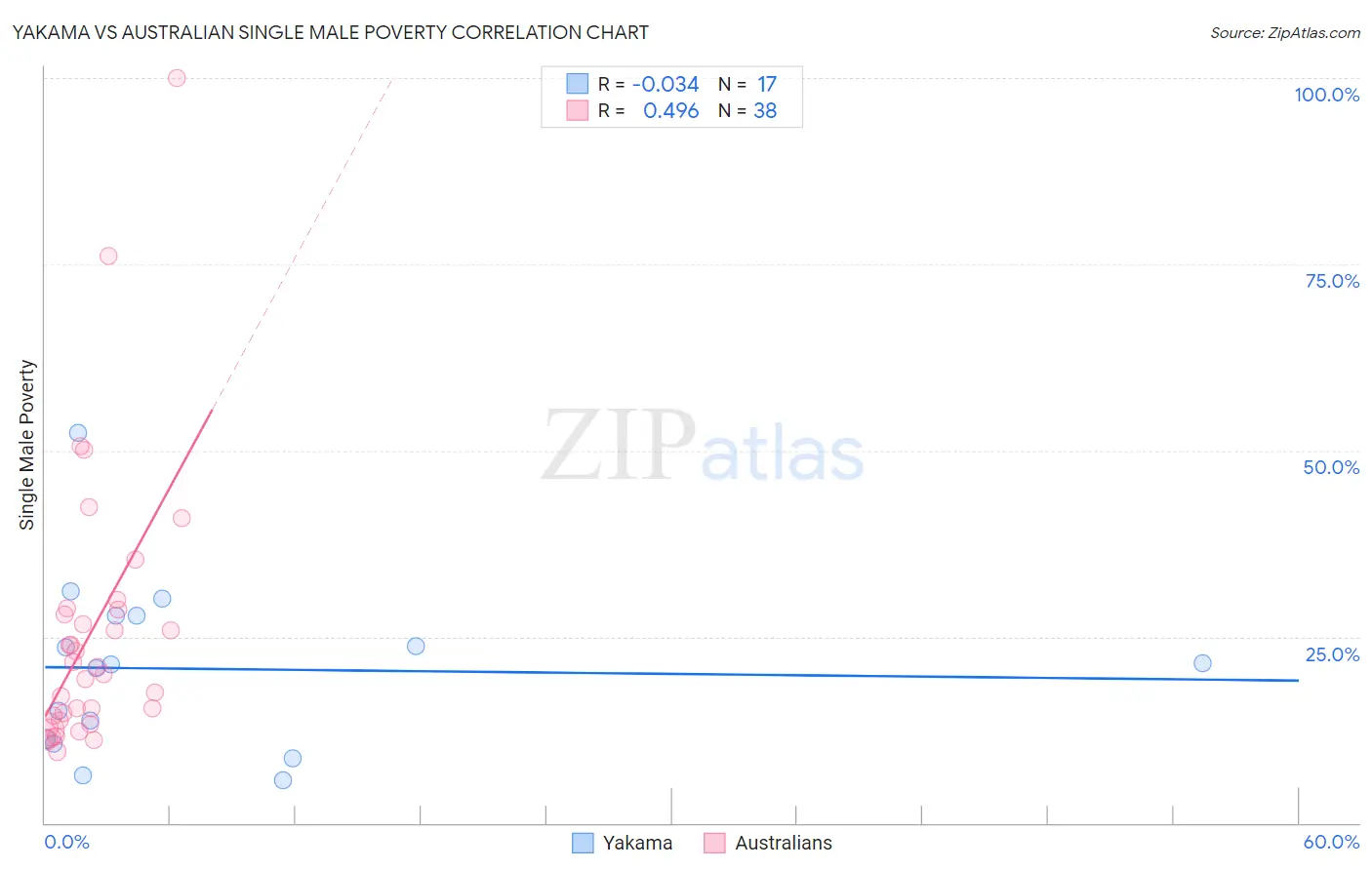 Yakama vs Australian Single Male Poverty