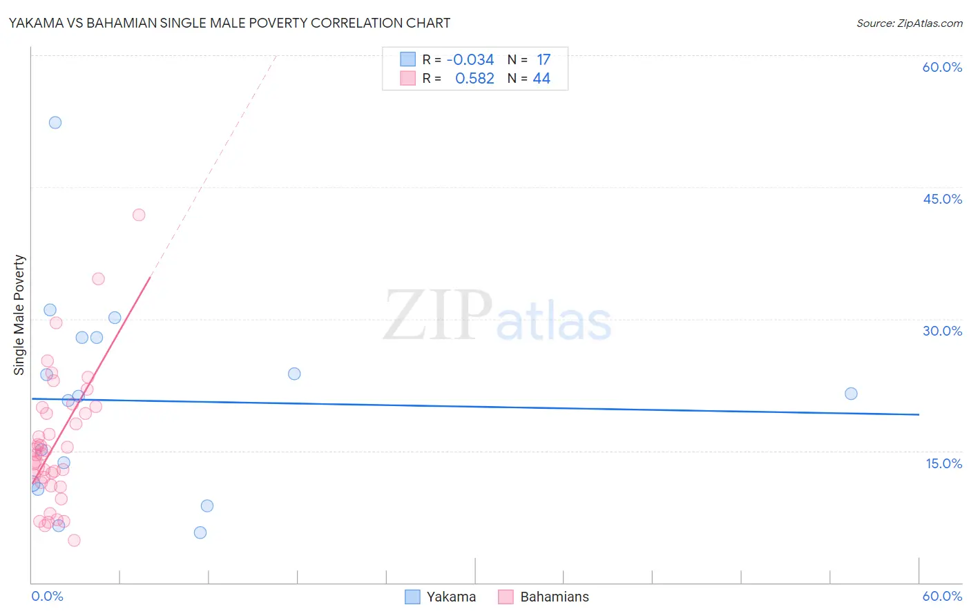Yakama vs Bahamian Single Male Poverty