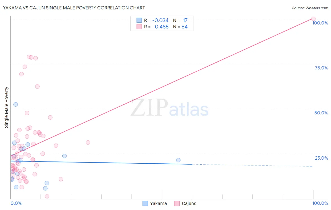 Yakama vs Cajun Single Male Poverty