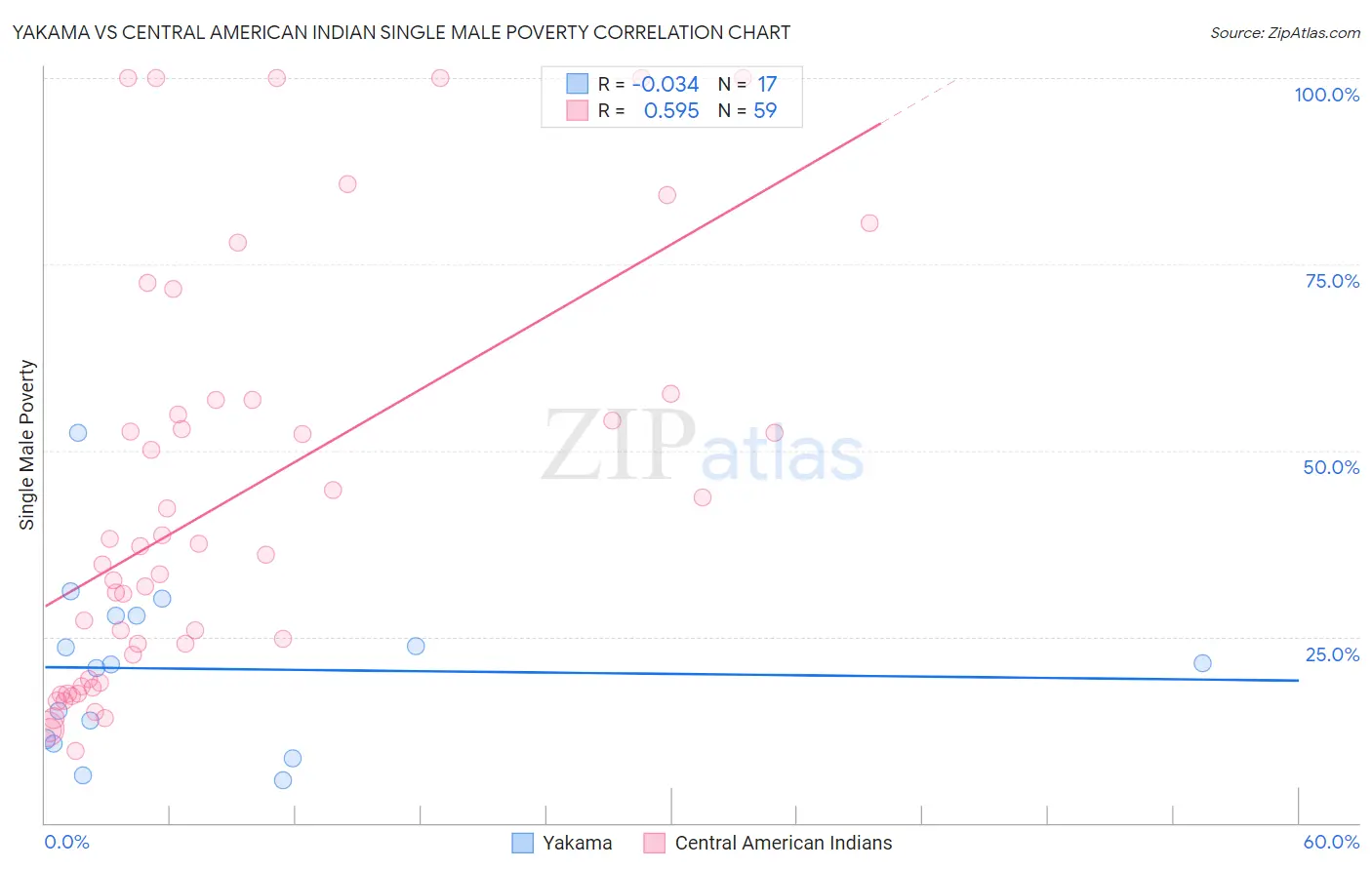 Yakama vs Central American Indian Single Male Poverty