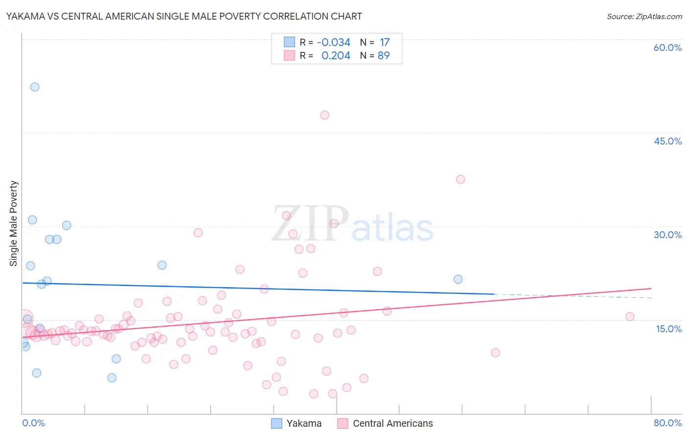 Yakama vs Central American Single Male Poverty