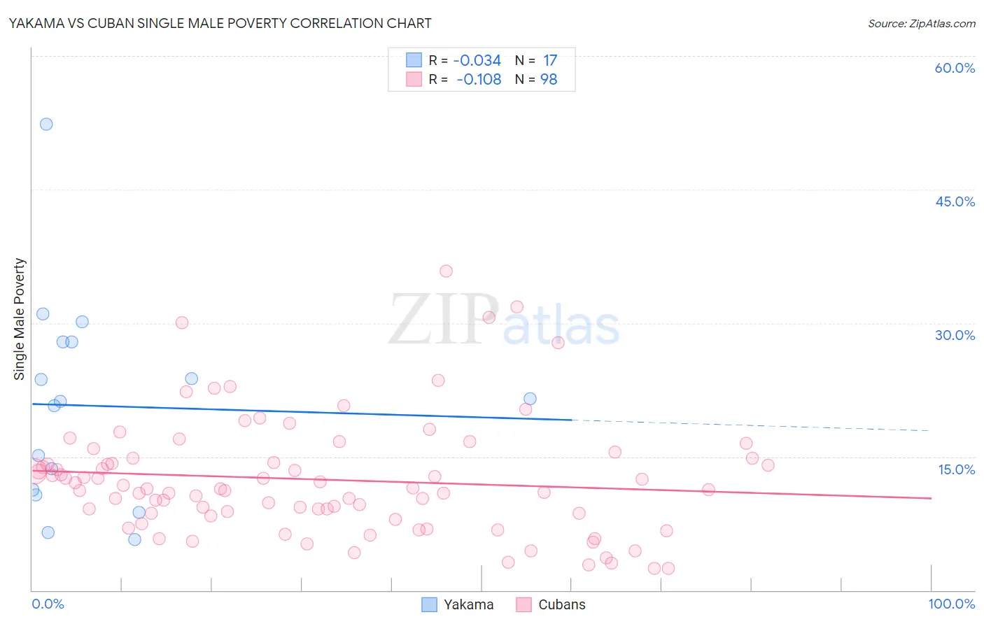 Yakama vs Cuban Single Male Poverty