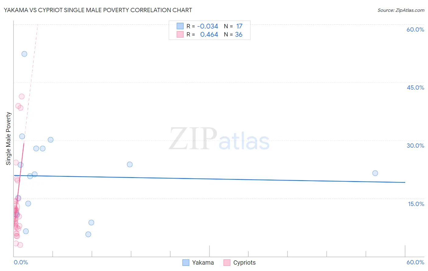 Yakama vs Cypriot Single Male Poverty