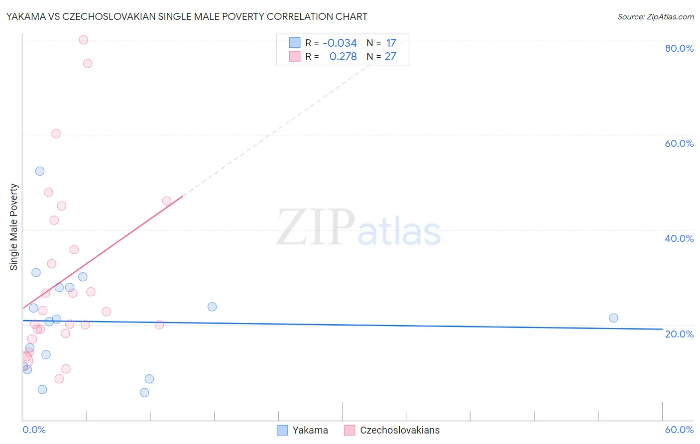 Yakama vs Czechoslovakian Single Male Poverty