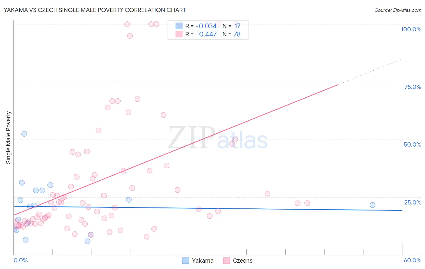 Yakama vs Czech Single Male Poverty