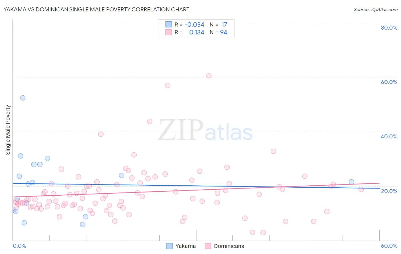 Yakama vs Dominican Single Male Poverty