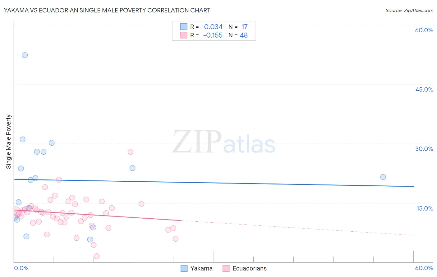 Yakama vs Ecuadorian Single Male Poverty