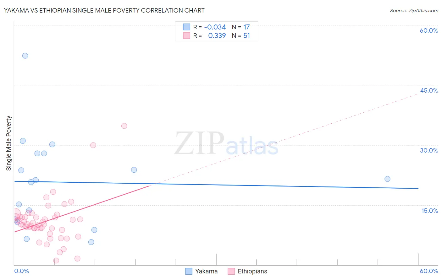 Yakama vs Ethiopian Single Male Poverty