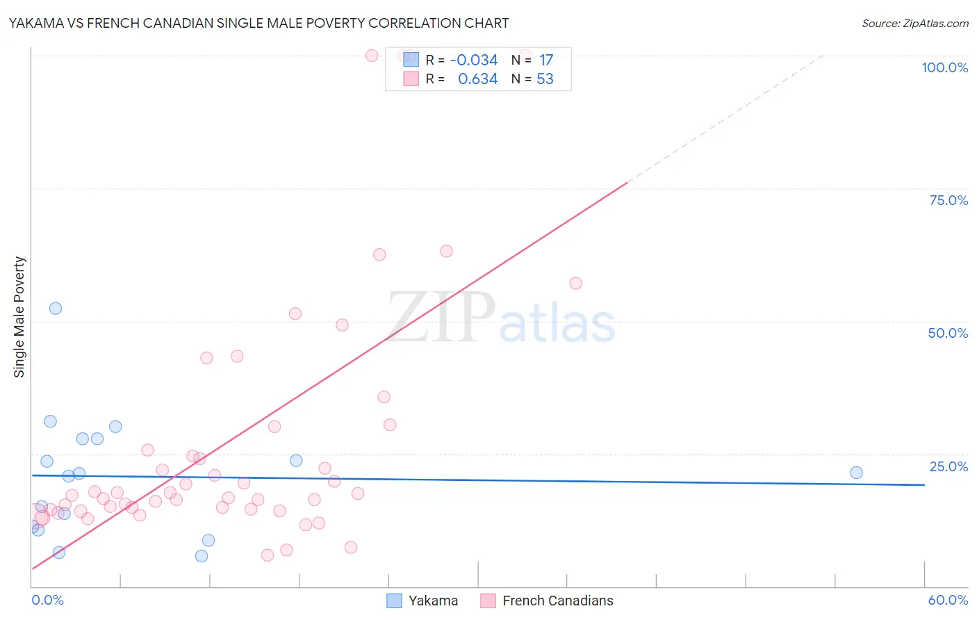Yakama vs French Canadian Single Male Poverty