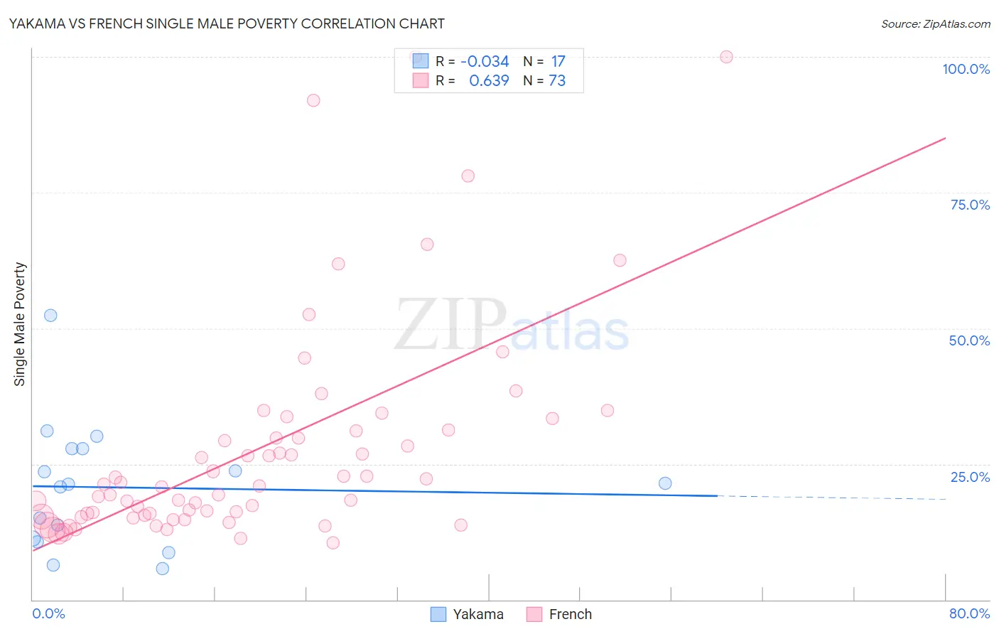 Yakama vs French Single Male Poverty