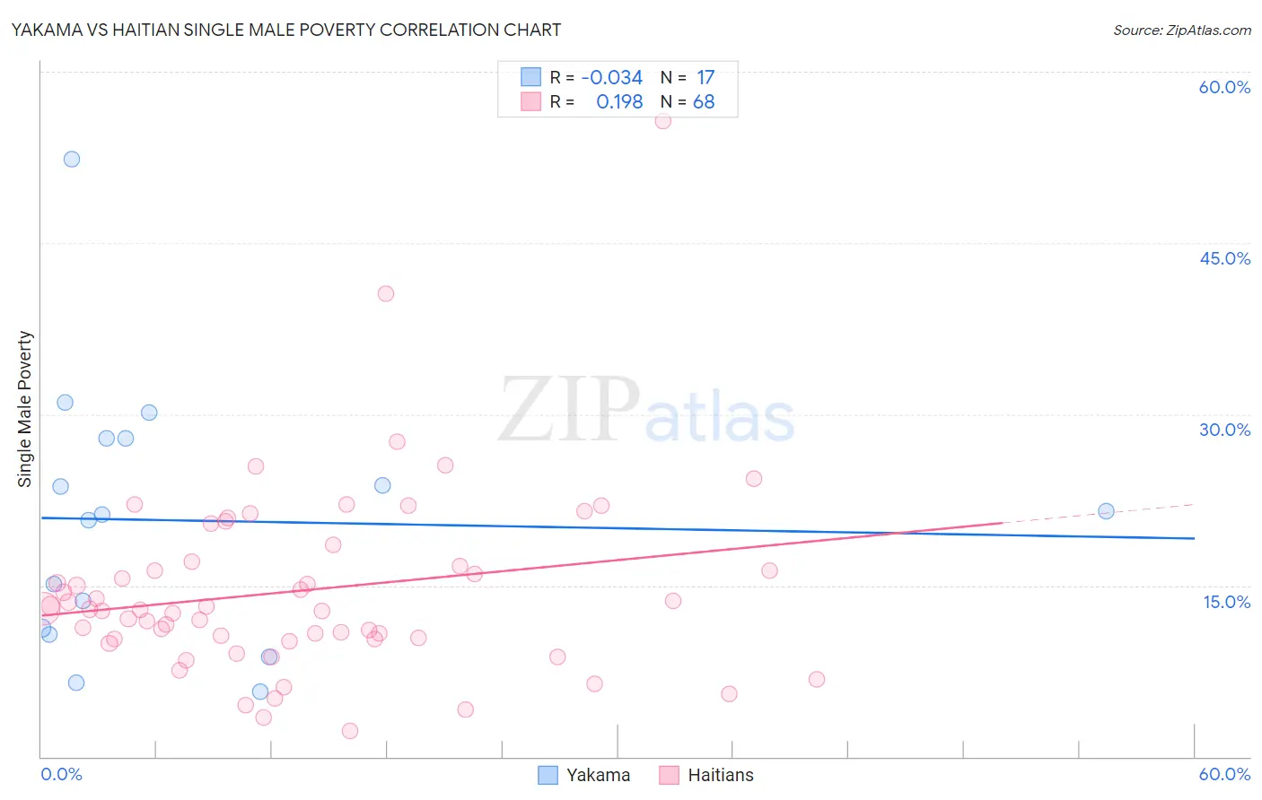 Yakama vs Haitian Single Male Poverty