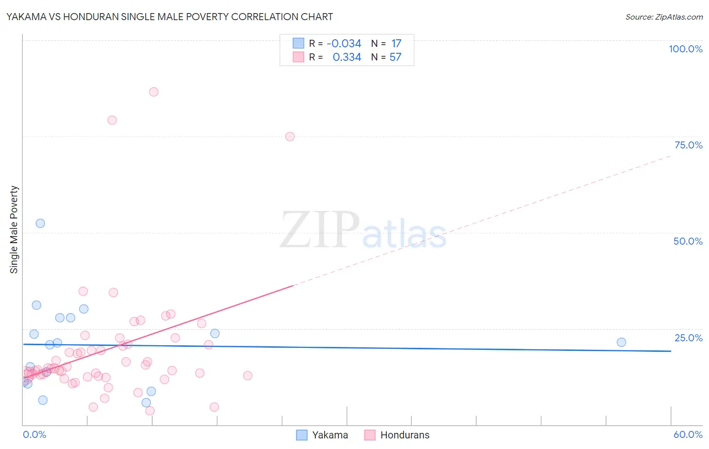 Yakama vs Honduran Single Male Poverty