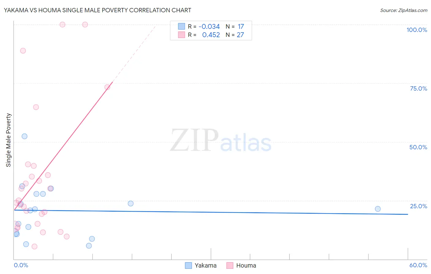 Yakama vs Houma Single Male Poverty