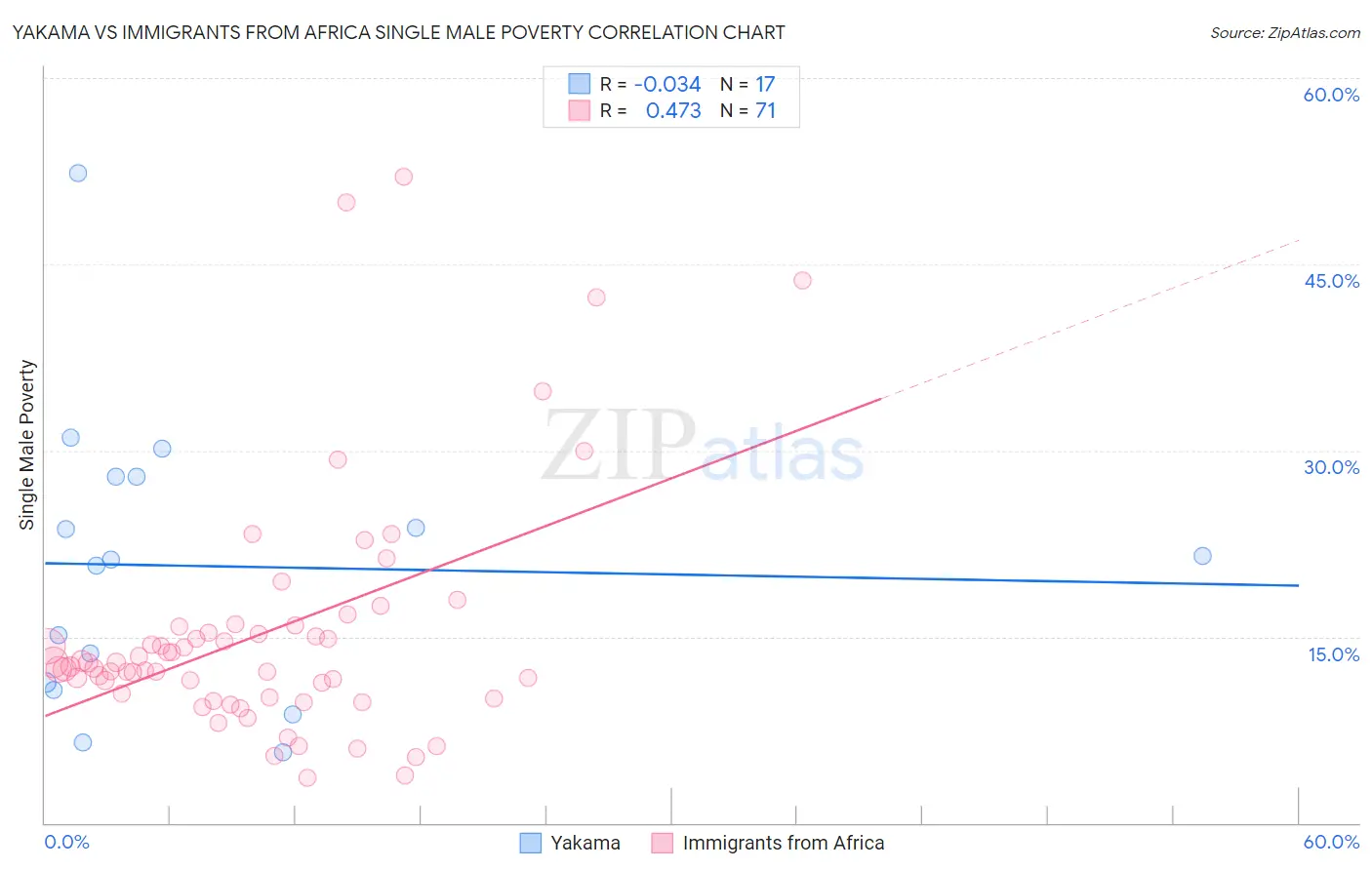 Yakama vs Immigrants from Africa Single Male Poverty