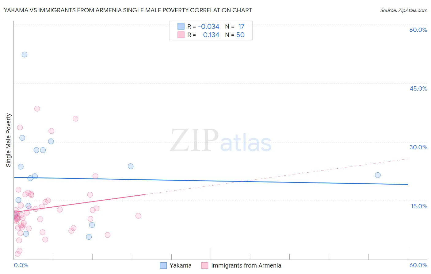 Yakama vs Immigrants from Armenia Single Male Poverty