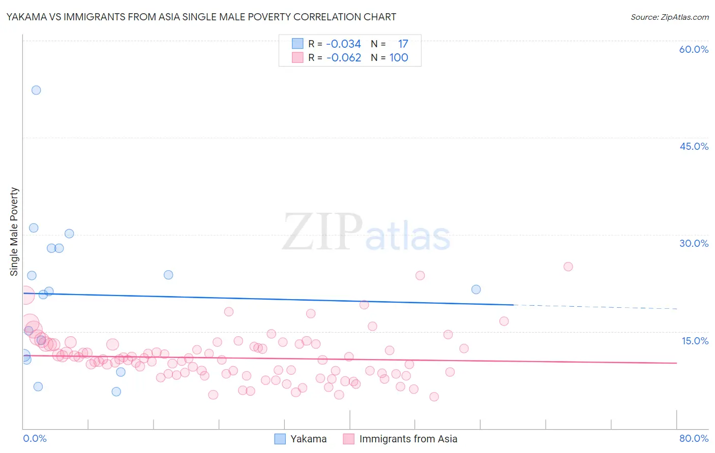 Yakama vs Immigrants from Asia Single Male Poverty