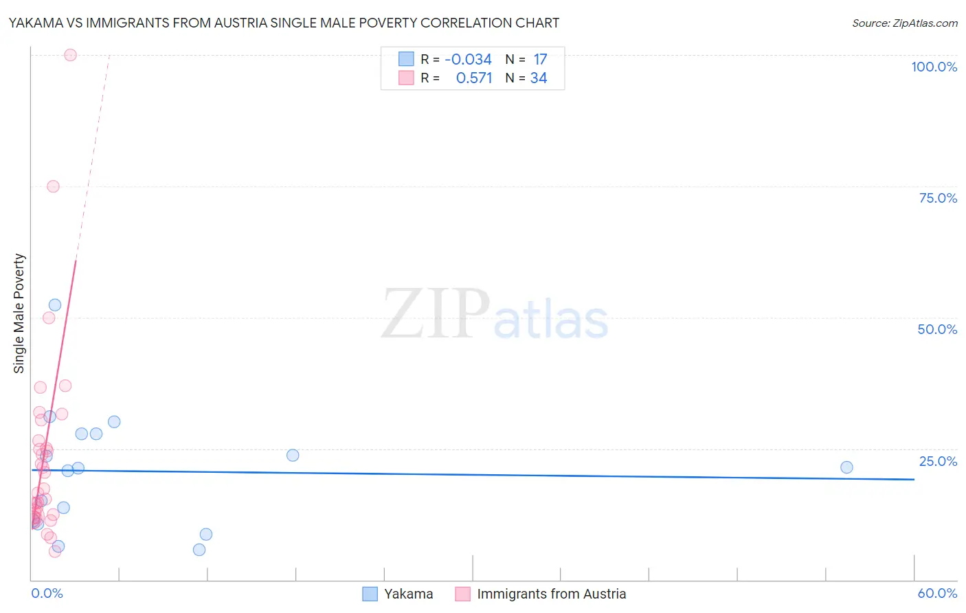 Yakama vs Immigrants from Austria Single Male Poverty