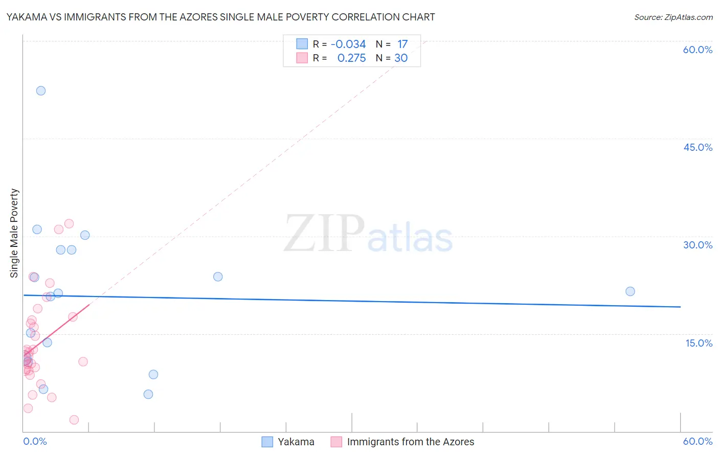 Yakama vs Immigrants from the Azores Single Male Poverty