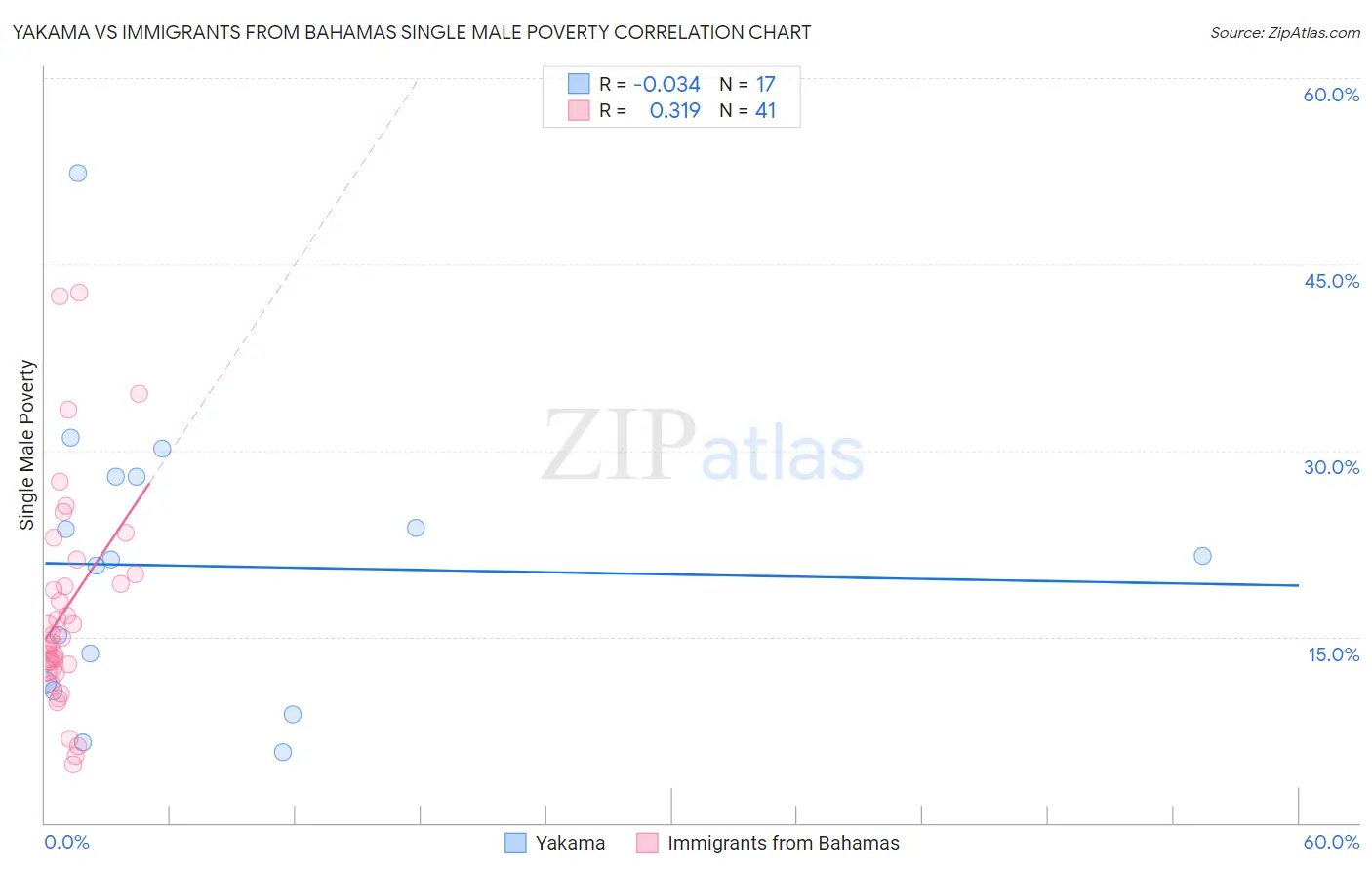 Yakama vs Immigrants from Bahamas Single Male Poverty