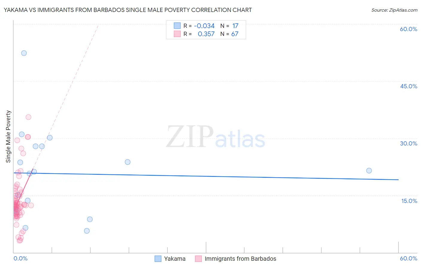 Yakama vs Immigrants from Barbados Single Male Poverty