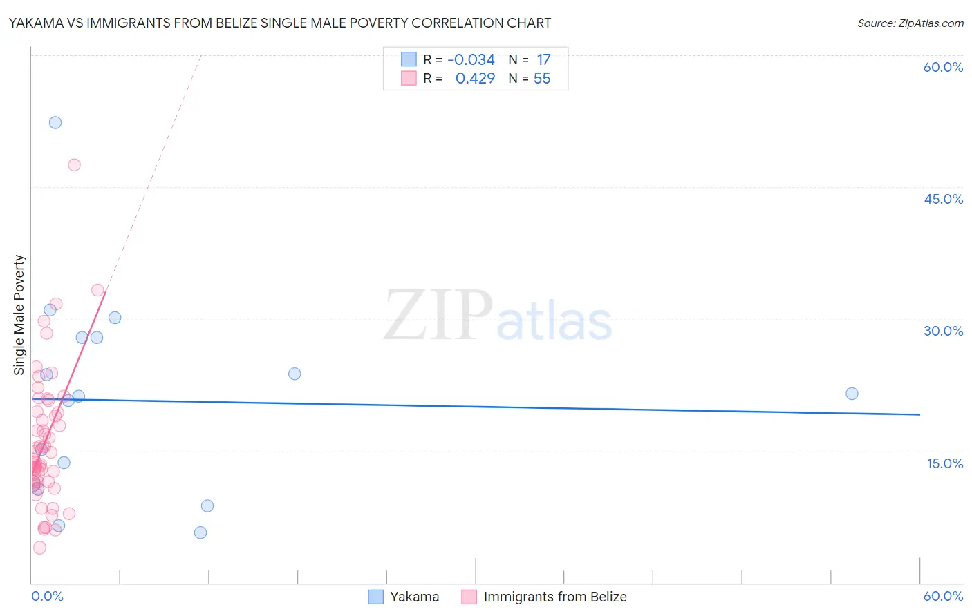 Yakama vs Immigrants from Belize Single Male Poverty