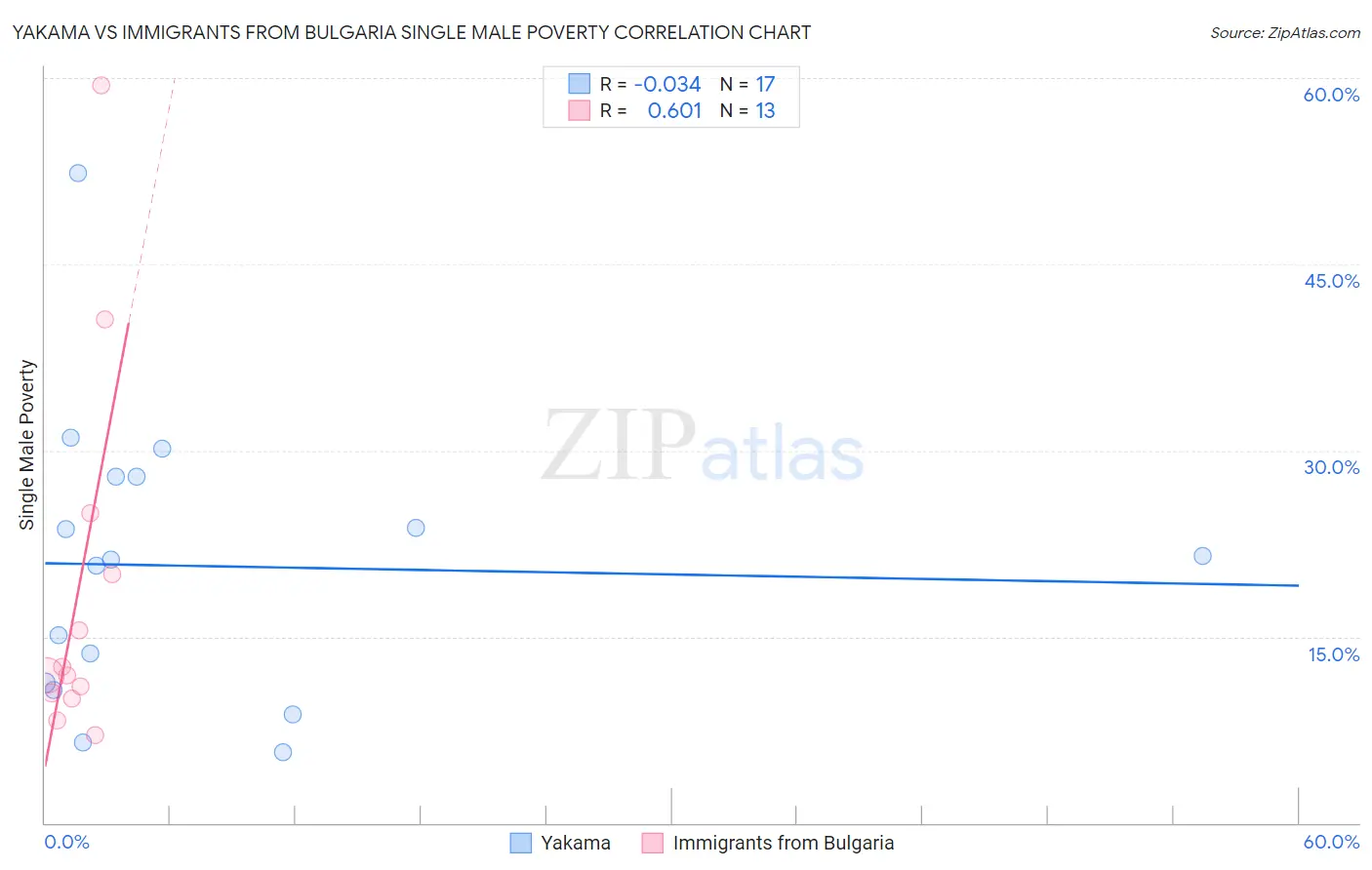 Yakama vs Immigrants from Bulgaria Single Male Poverty