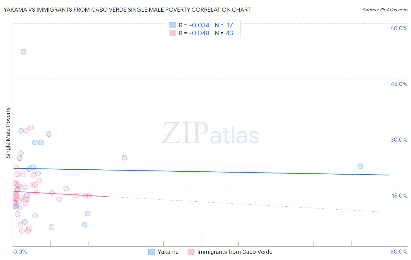 Yakama vs Immigrants from Cabo Verde Single Male Poverty