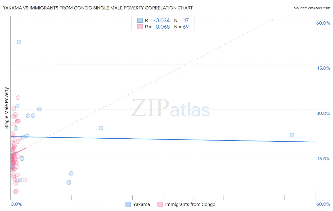 Yakama vs Immigrants from Congo Single Male Poverty