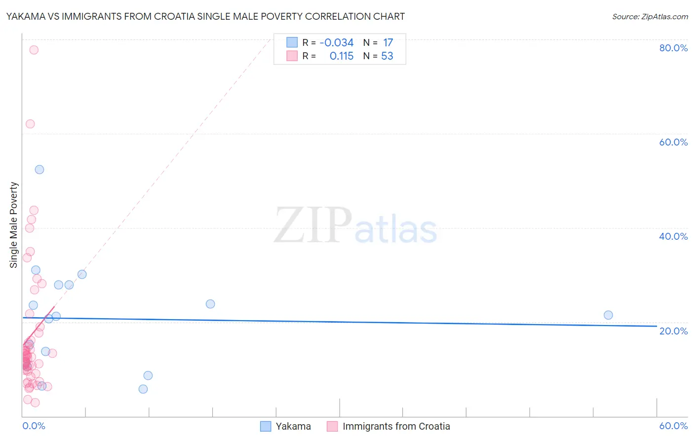 Yakama vs Immigrants from Croatia Single Male Poverty