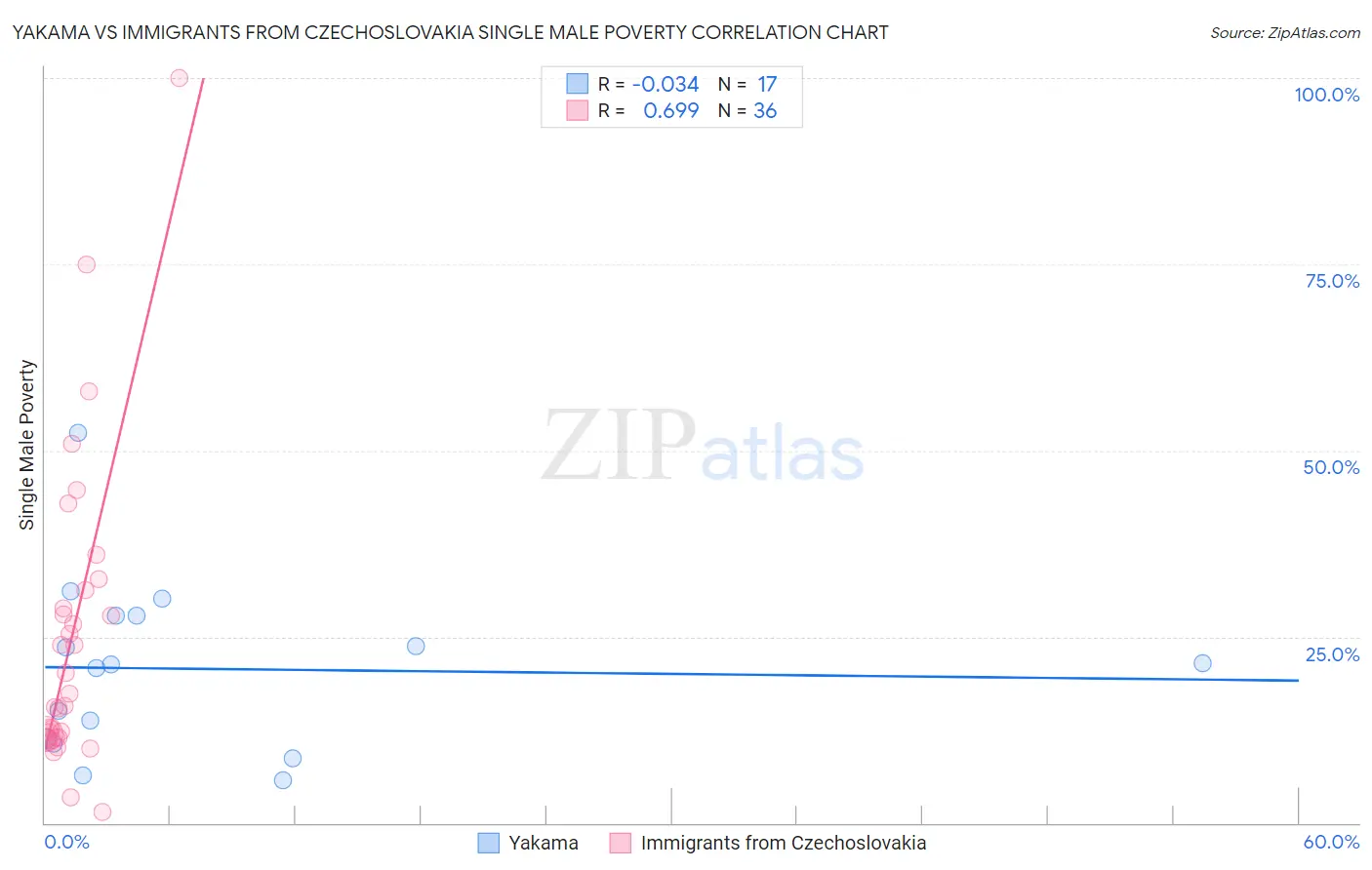 Yakama vs Immigrants from Czechoslovakia Single Male Poverty