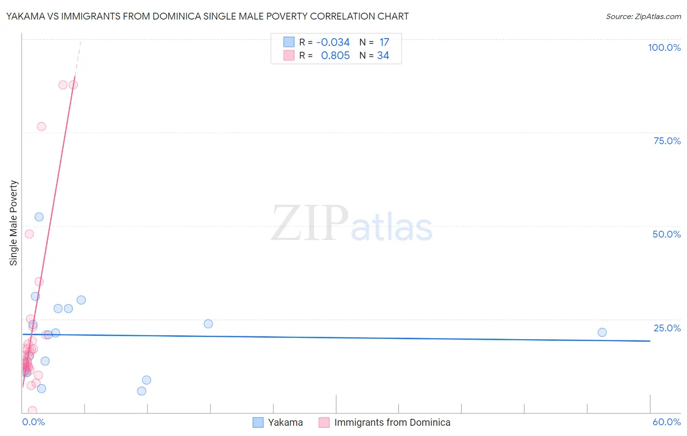 Yakama vs Immigrants from Dominica Single Male Poverty