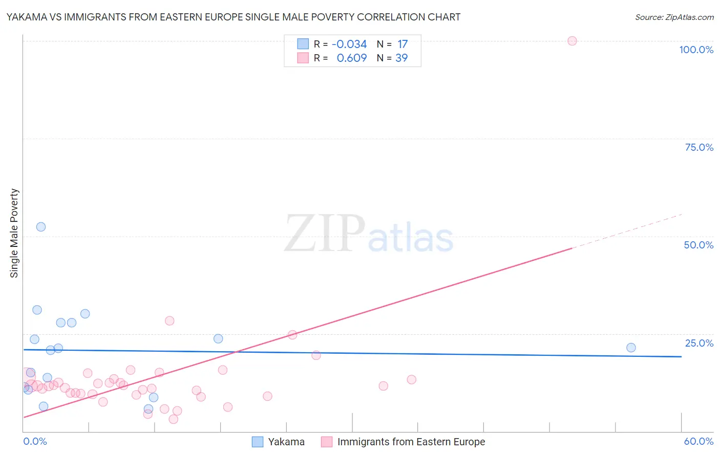 Yakama vs Immigrants from Eastern Europe Single Male Poverty