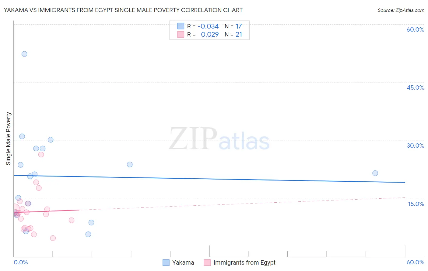 Yakama vs Immigrants from Egypt Single Male Poverty