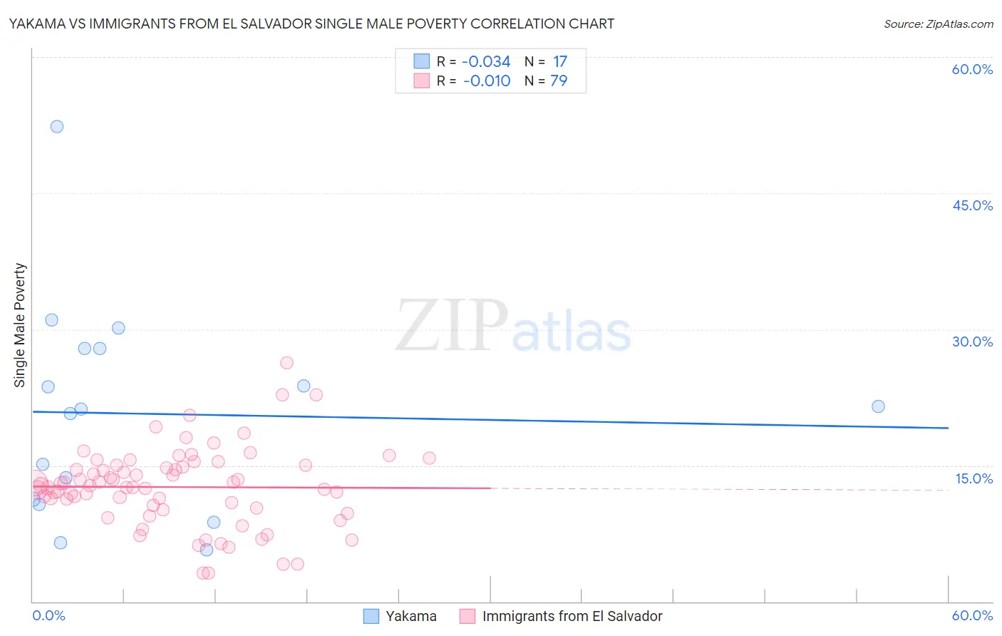 Yakama vs Immigrants from El Salvador Single Male Poverty