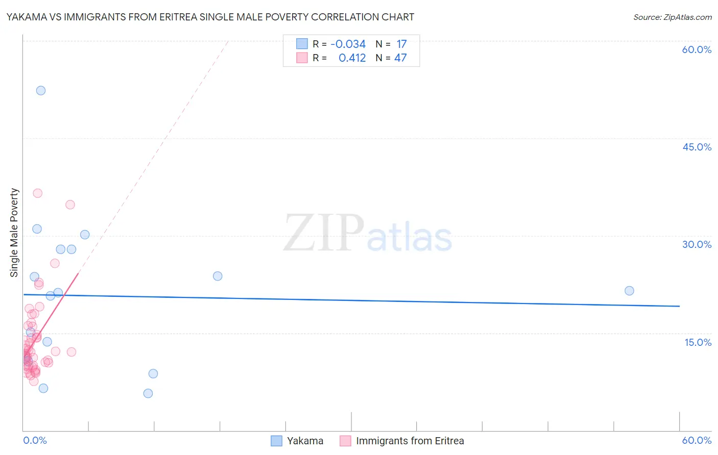 Yakama vs Immigrants from Eritrea Single Male Poverty