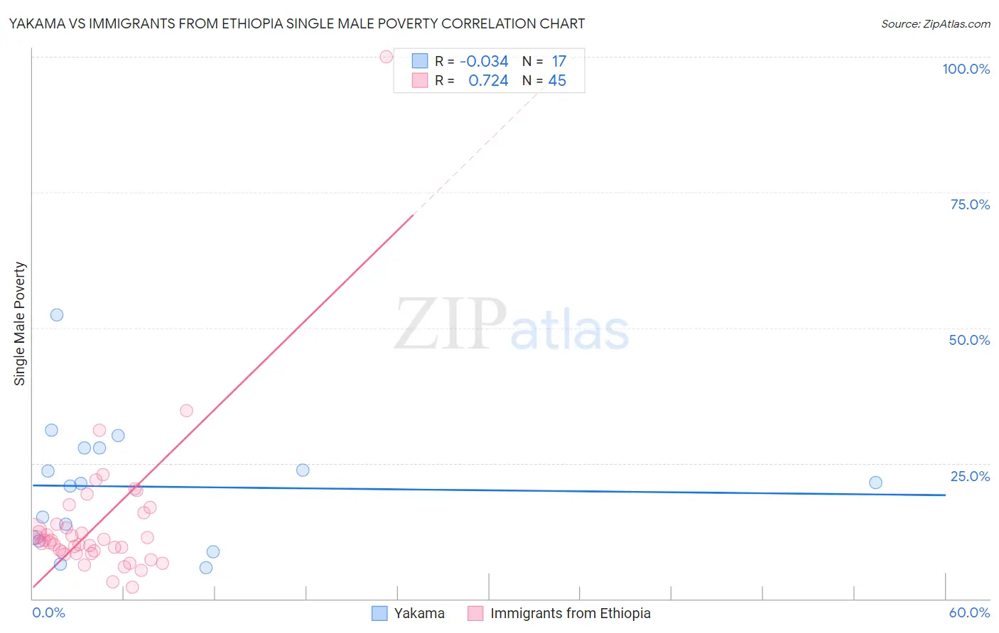 Yakama vs Immigrants from Ethiopia Single Male Poverty