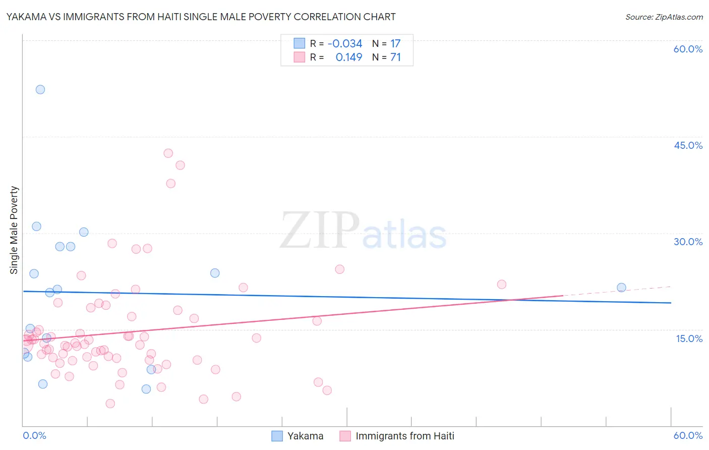 Yakama vs Immigrants from Haiti Single Male Poverty